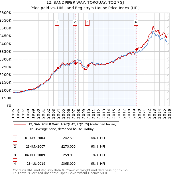 12, SANDPIPER WAY, TORQUAY, TQ2 7GJ: Price paid vs HM Land Registry's House Price Index