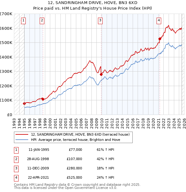 12, SANDRINGHAM DRIVE, HOVE, BN3 6XD: Price paid vs HM Land Registry's House Price Index