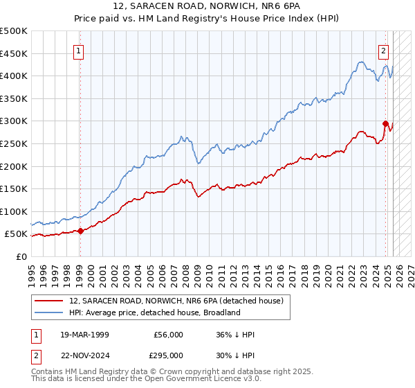 12, SARACEN ROAD, NORWICH, NR6 6PA: Price paid vs HM Land Registry's House Price Index