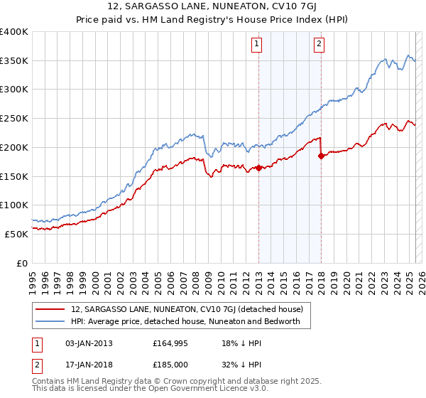 12, SARGASSO LANE, NUNEATON, CV10 7GJ: Price paid vs HM Land Registry's House Price Index