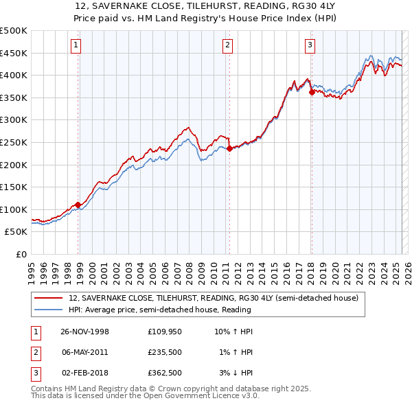 12, SAVERNAKE CLOSE, TILEHURST, READING, RG30 4LY: Price paid vs HM Land Registry's House Price Index