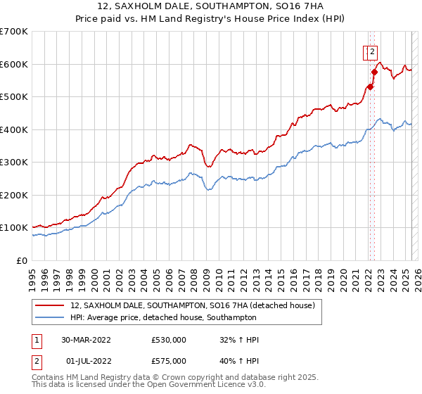 12, SAXHOLM DALE, SOUTHAMPTON, SO16 7HA: Price paid vs HM Land Registry's House Price Index