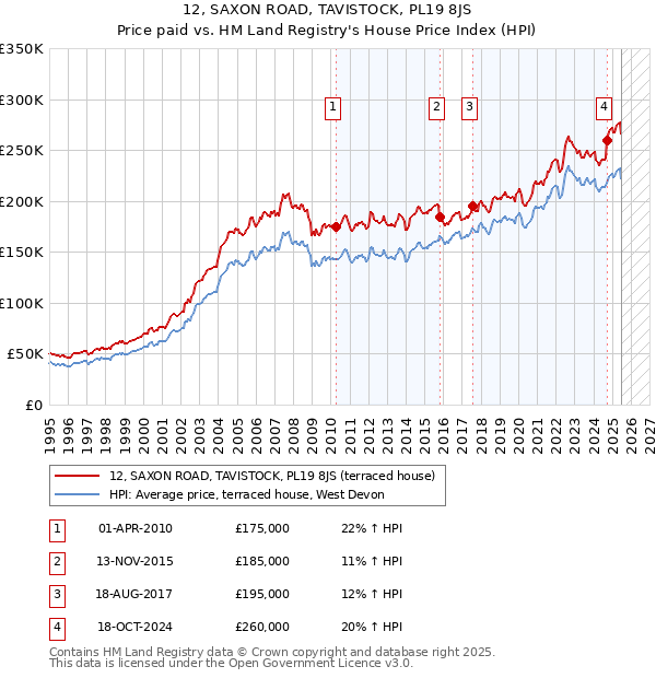 12, SAXON ROAD, TAVISTOCK, PL19 8JS: Price paid vs HM Land Registry's House Price Index