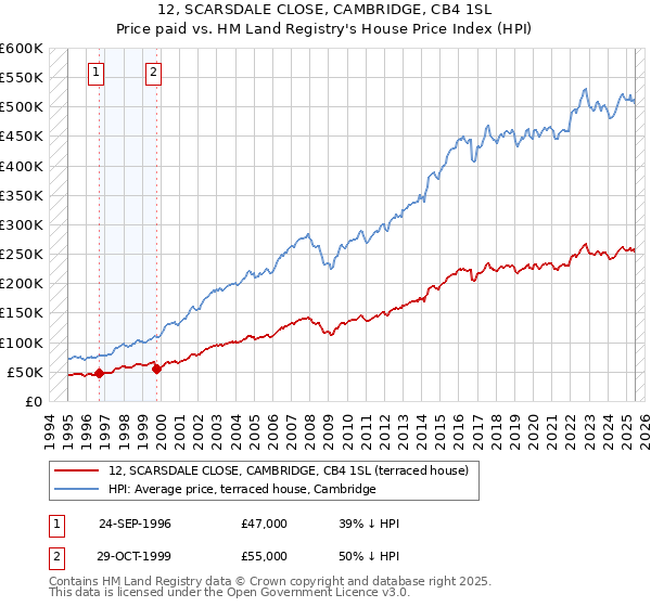 12, SCARSDALE CLOSE, CAMBRIDGE, CB4 1SL: Price paid vs HM Land Registry's House Price Index