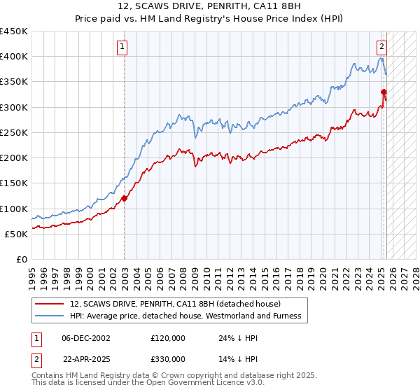 12, SCAWS DRIVE, PENRITH, CA11 8BH: Price paid vs HM Land Registry's House Price Index