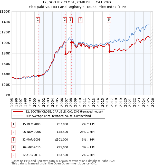 12, SCOTBY CLOSE, CARLISLE, CA1 2XG: Price paid vs HM Land Registry's House Price Index