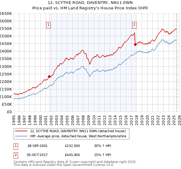 12, SCYTHE ROAD, DAVENTRY, NN11 0WN: Price paid vs HM Land Registry's House Price Index