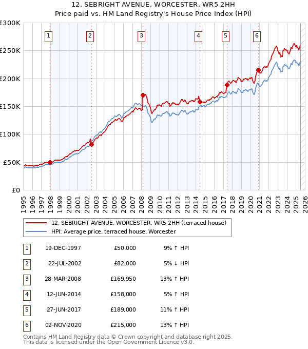 12, SEBRIGHT AVENUE, WORCESTER, WR5 2HH: Price paid vs HM Land Registry's House Price Index
