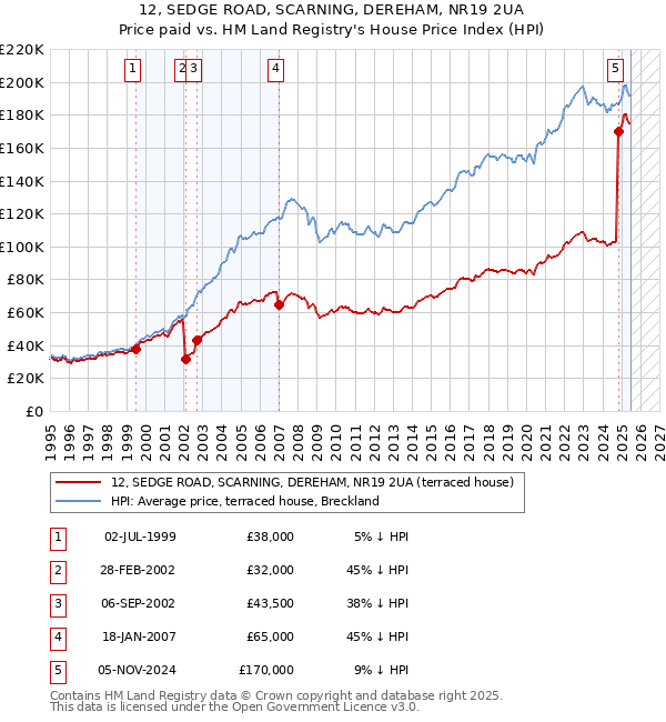 12, SEDGE ROAD, SCARNING, DEREHAM, NR19 2UA: Price paid vs HM Land Registry's House Price Index