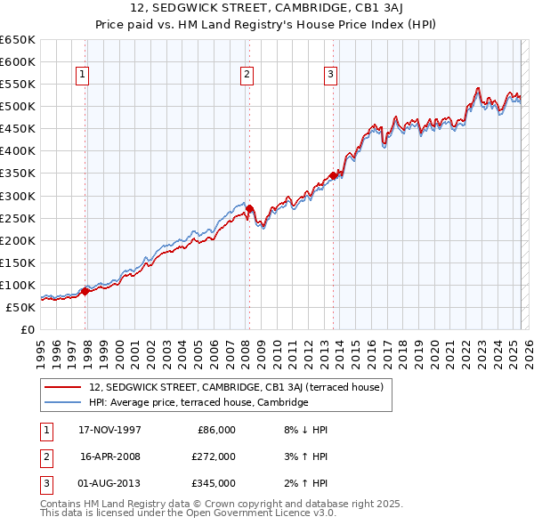 12, SEDGWICK STREET, CAMBRIDGE, CB1 3AJ: Price paid vs HM Land Registry's House Price Index