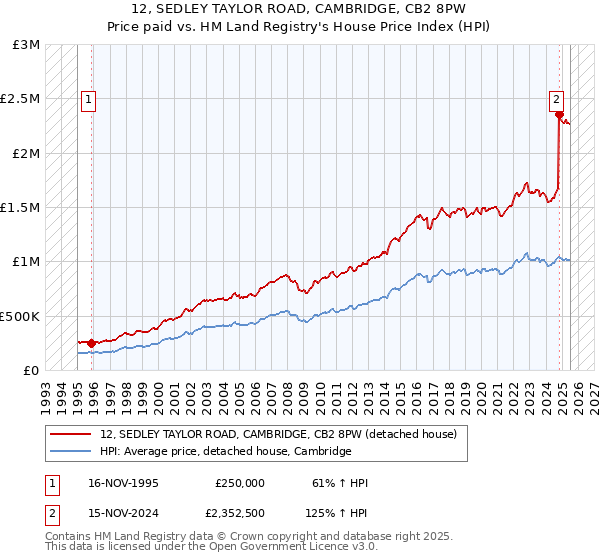 12, SEDLEY TAYLOR ROAD, CAMBRIDGE, CB2 8PW: Price paid vs HM Land Registry's House Price Index