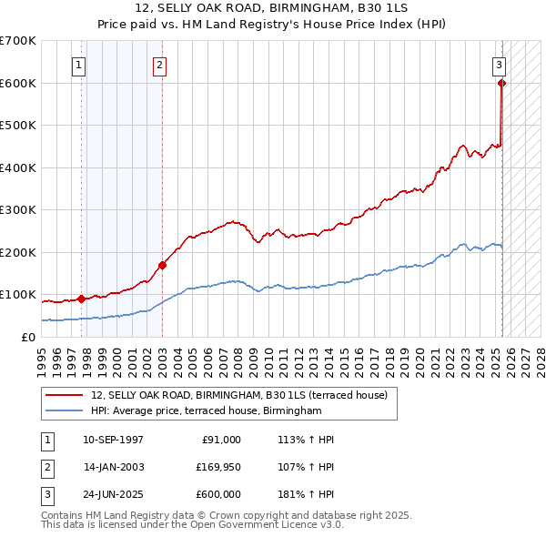 12, SELLY OAK ROAD, BIRMINGHAM, B30 1LS: Price paid vs HM Land Registry's House Price Index