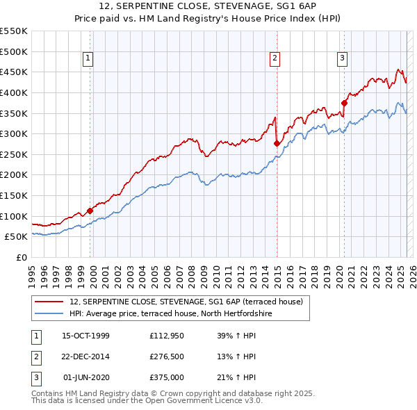 12, SERPENTINE CLOSE, STEVENAGE, SG1 6AP: Price paid vs HM Land Registry's House Price Index