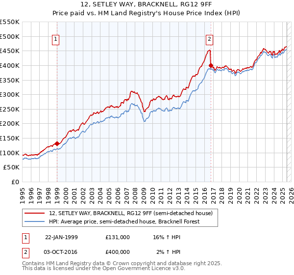 12, SETLEY WAY, BRACKNELL, RG12 9FF: Price paid vs HM Land Registry's House Price Index