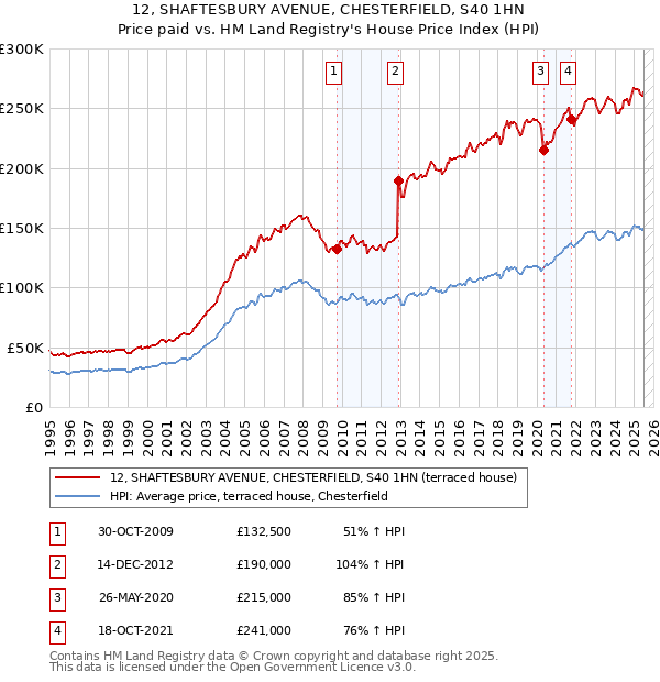 12, SHAFTESBURY AVENUE, CHESTERFIELD, S40 1HN: Price paid vs HM Land Registry's House Price Index