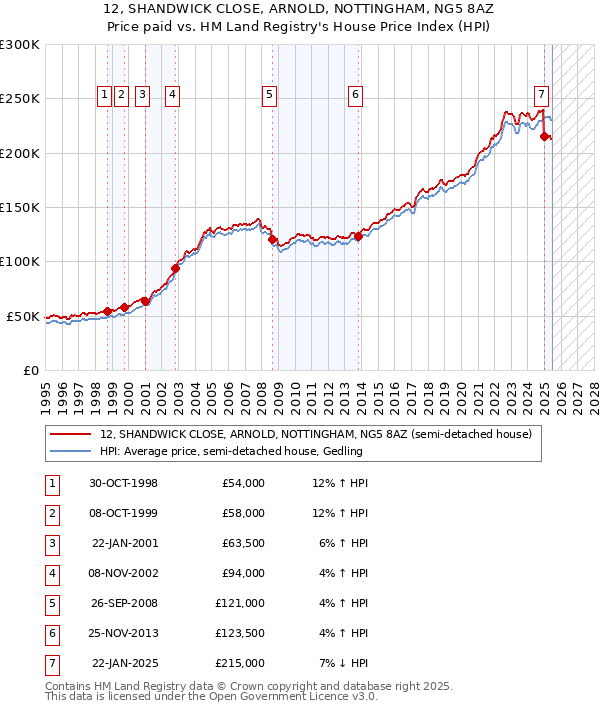 12, SHANDWICK CLOSE, ARNOLD, NOTTINGHAM, NG5 8AZ: Price paid vs HM Land Registry's House Price Index