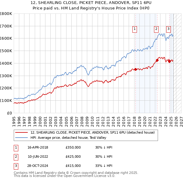 12, SHEARLING CLOSE, PICKET PIECE, ANDOVER, SP11 6PU: Price paid vs HM Land Registry's House Price Index