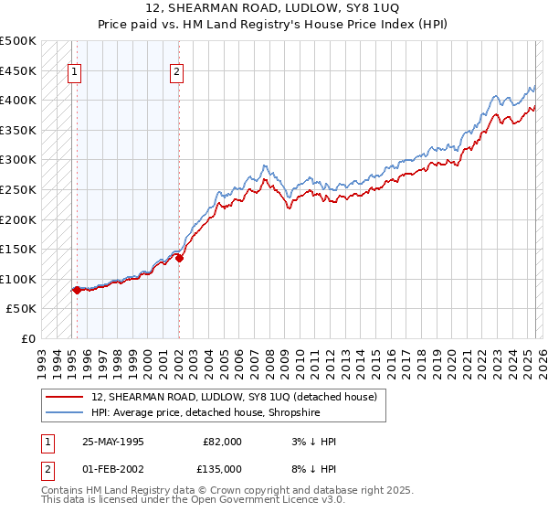 12, SHEARMAN ROAD, LUDLOW, SY8 1UQ: Price paid vs HM Land Registry's House Price Index