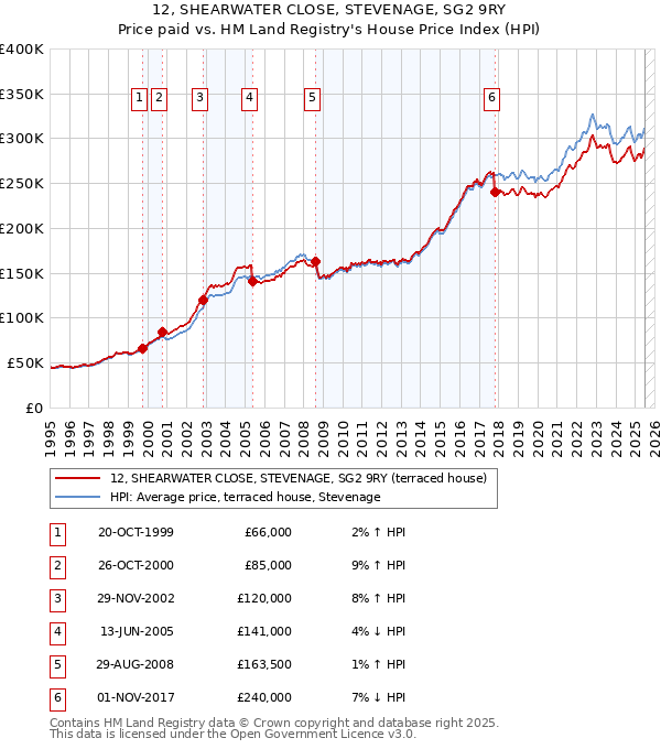 12, SHEARWATER CLOSE, STEVENAGE, SG2 9RY: Price paid vs HM Land Registry's House Price Index