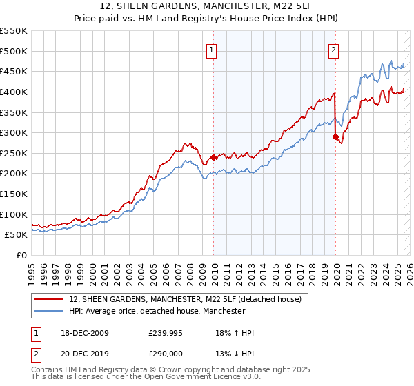12, SHEEN GARDENS, MANCHESTER, M22 5LF: Price paid vs HM Land Registry's House Price Index