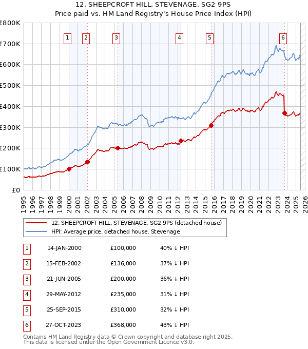 12, SHEEPCROFT HILL, STEVENAGE, SG2 9PS: Price paid vs HM Land Registry's House Price Index