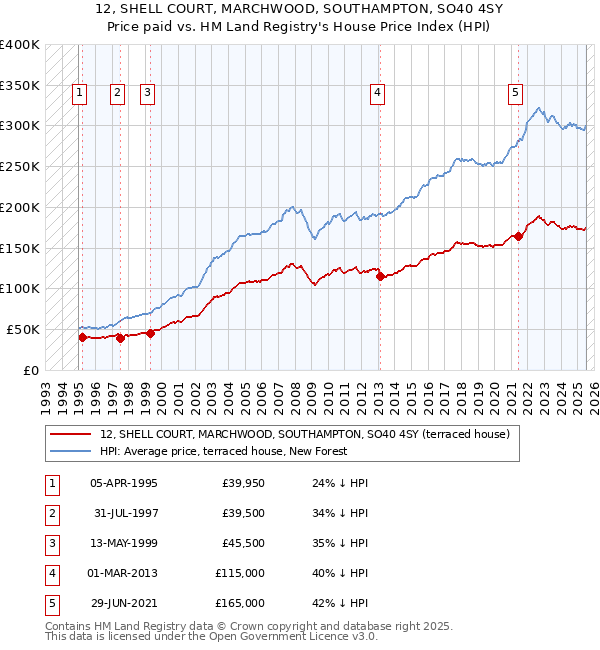 12, SHELL COURT, MARCHWOOD, SOUTHAMPTON, SO40 4SY: Price paid vs HM Land Registry's House Price Index