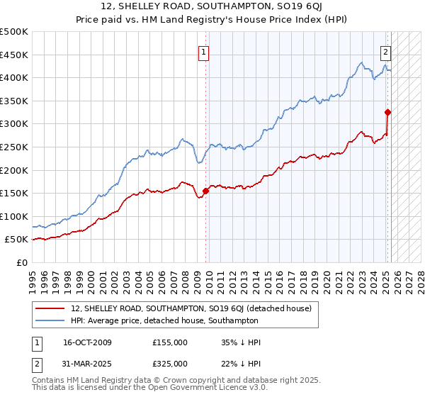 12, SHELLEY ROAD, SOUTHAMPTON, SO19 6QJ: Price paid vs HM Land Registry's House Price Index