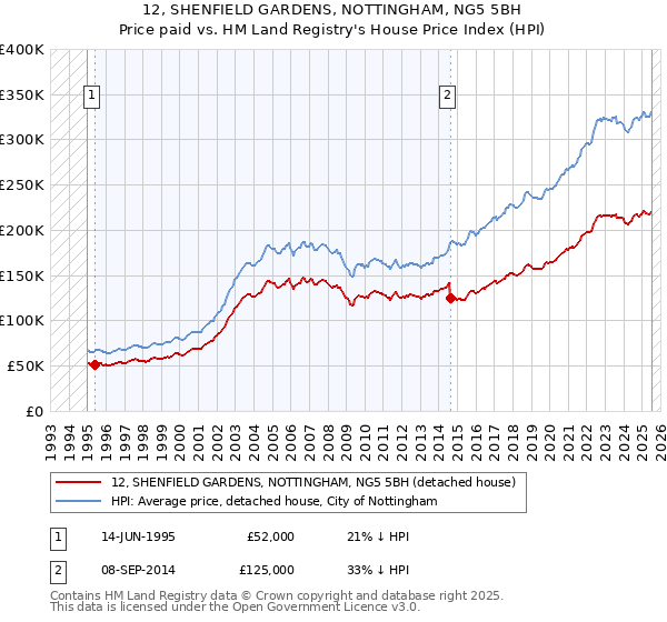 12, SHENFIELD GARDENS, NOTTINGHAM, NG5 5BH: Price paid vs HM Land Registry's House Price Index