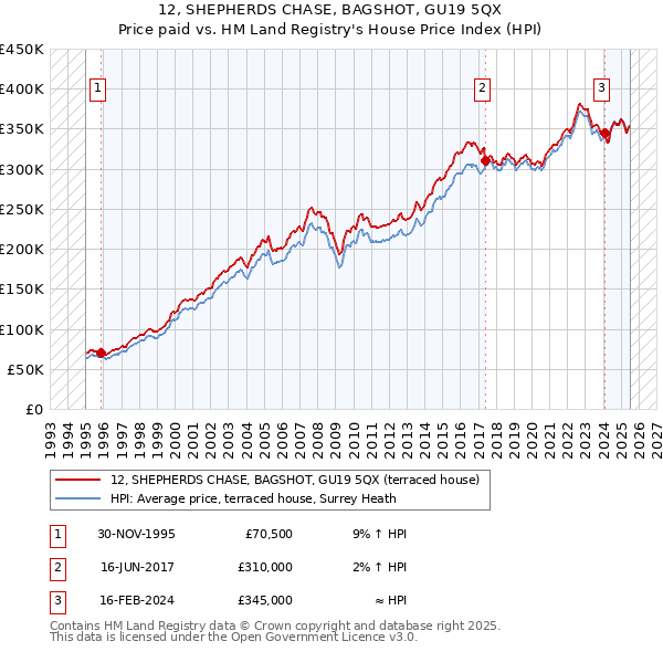 12, SHEPHERDS CHASE, BAGSHOT, GU19 5QX: Price paid vs HM Land Registry's House Price Index