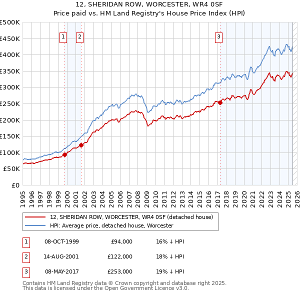 12, SHERIDAN ROW, WORCESTER, WR4 0SF: Price paid vs HM Land Registry's House Price Index