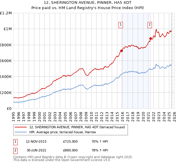 12, SHERINGTON AVENUE, PINNER, HA5 4DT: Price paid vs HM Land Registry's House Price Index