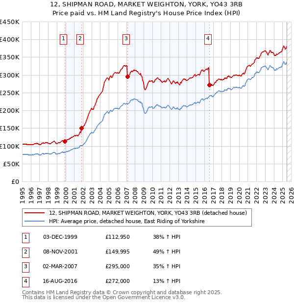 12, SHIPMAN ROAD, MARKET WEIGHTON, YORK, YO43 3RB: Price paid vs HM Land Registry's House Price Index