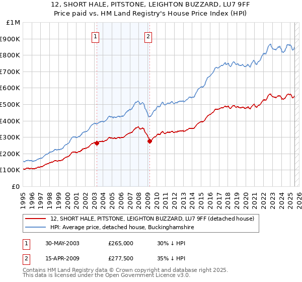 12, SHORT HALE, PITSTONE, LEIGHTON BUZZARD, LU7 9FF: Price paid vs HM Land Registry's House Price Index