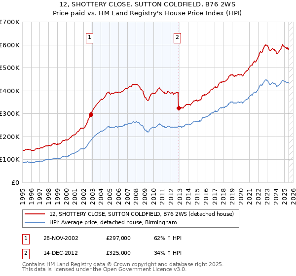 12, SHOTTERY CLOSE, SUTTON COLDFIELD, B76 2WS: Price paid vs HM Land Registry's House Price Index