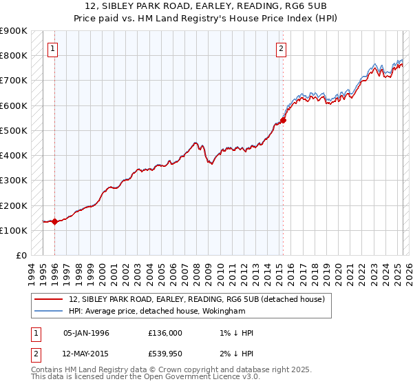 12, SIBLEY PARK ROAD, EARLEY, READING, RG6 5UB: Price paid vs HM Land Registry's House Price Index