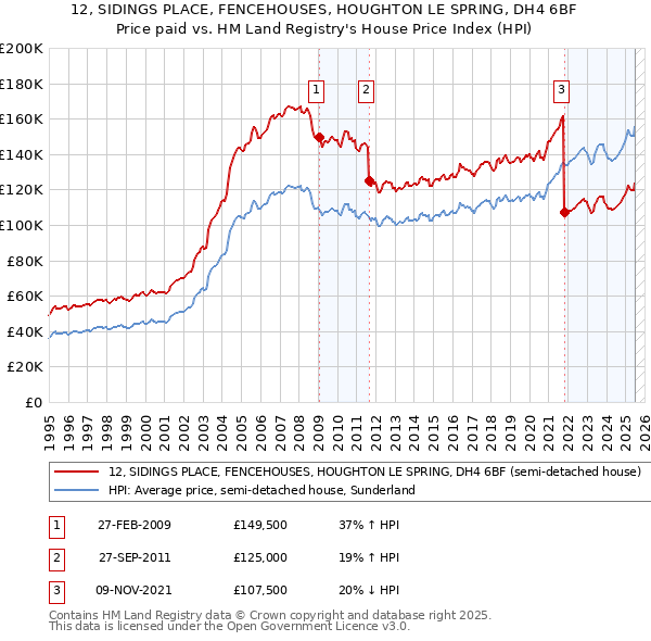 12, SIDINGS PLACE, FENCEHOUSES, HOUGHTON LE SPRING, DH4 6BF: Price paid vs HM Land Registry's House Price Index