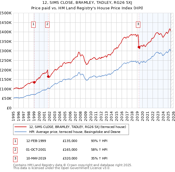 12, SIMS CLOSE, BRAMLEY, TADLEY, RG26 5XJ: Price paid vs HM Land Registry's House Price Index