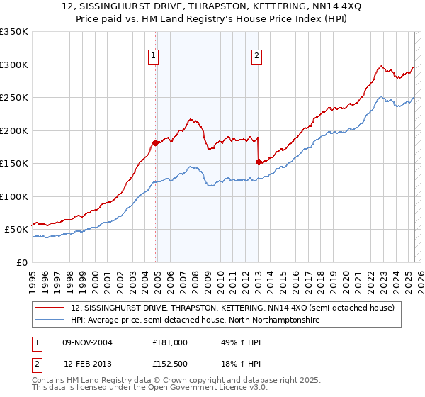 12, SISSINGHURST DRIVE, THRAPSTON, KETTERING, NN14 4XQ: Price paid vs HM Land Registry's House Price Index