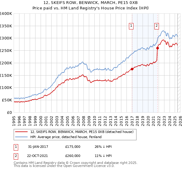 12, SKEIFS ROW, BENWICK, MARCH, PE15 0XB: Price paid vs HM Land Registry's House Price Index