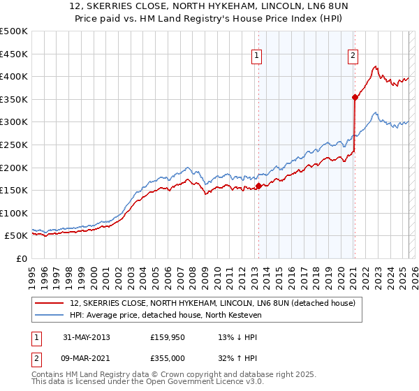 12, SKERRIES CLOSE, NORTH HYKEHAM, LINCOLN, LN6 8UN: Price paid vs HM Land Registry's House Price Index