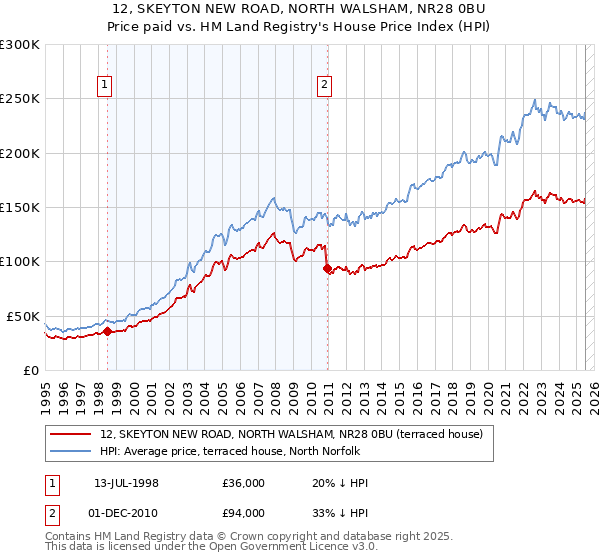 12, SKEYTON NEW ROAD, NORTH WALSHAM, NR28 0BU: Price paid vs HM Land Registry's House Price Index