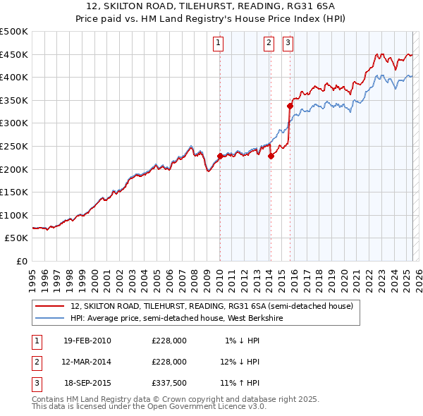 12, SKILTON ROAD, TILEHURST, READING, RG31 6SA: Price paid vs HM Land Registry's House Price Index