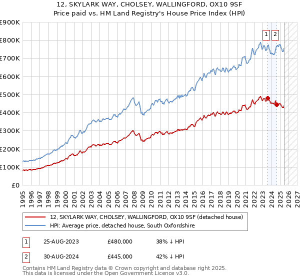 12, SKYLARK WAY, CHOLSEY, WALLINGFORD, OX10 9SF: Price paid vs HM Land Registry's House Price Index