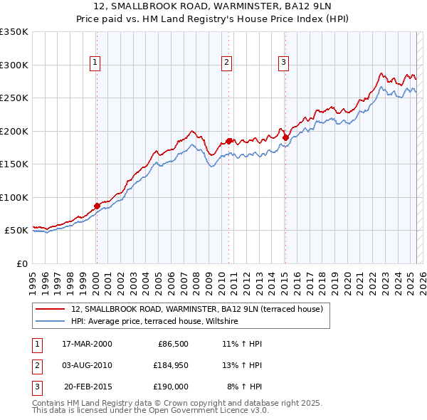 12, SMALLBROOK ROAD, WARMINSTER, BA12 9LN: Price paid vs HM Land Registry's House Price Index