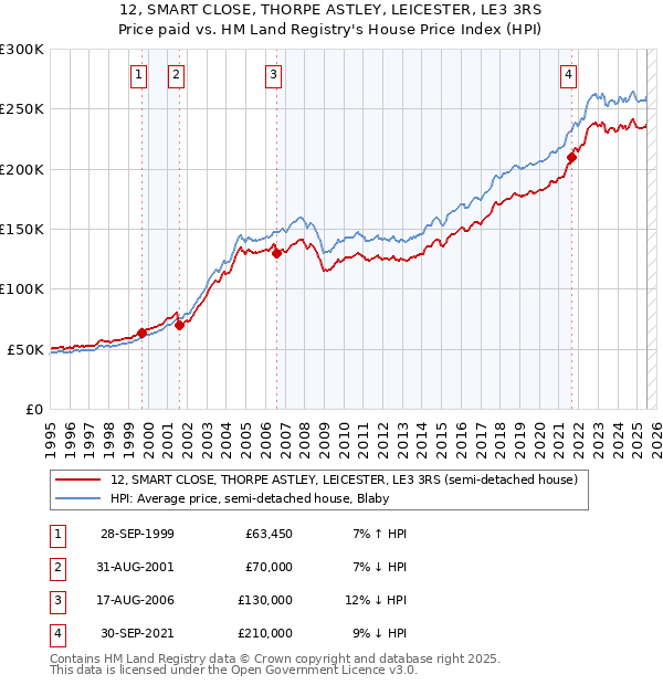 12, SMART CLOSE, THORPE ASTLEY, LEICESTER, LE3 3RS: Price paid vs HM Land Registry's House Price Index