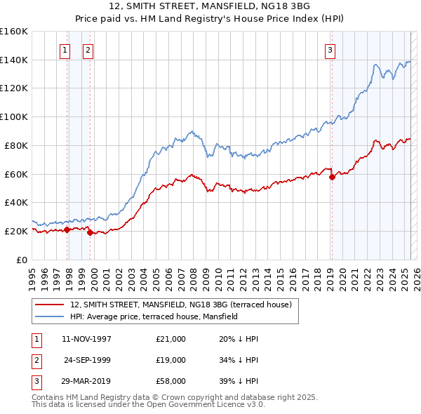12, SMITH STREET, MANSFIELD, NG18 3BG: Price paid vs HM Land Registry's House Price Index