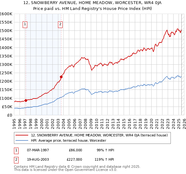 12, SNOWBERRY AVENUE, HOME MEADOW, WORCESTER, WR4 0JA: Price paid vs HM Land Registry's House Price Index
