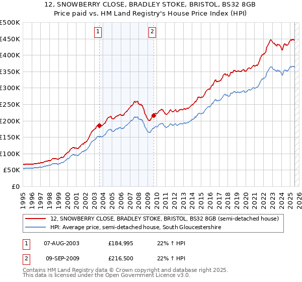 12, SNOWBERRY CLOSE, BRADLEY STOKE, BRISTOL, BS32 8GB: Price paid vs HM Land Registry's House Price Index