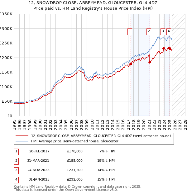 12, SNOWDROP CLOSE, ABBEYMEAD, GLOUCESTER, GL4 4DZ: Price paid vs HM Land Registry's House Price Index