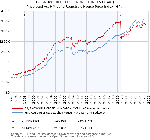 12, SNOWSHILL CLOSE, NUNEATON, CV11 4XQ: Price paid vs HM Land Registry's House Price Index